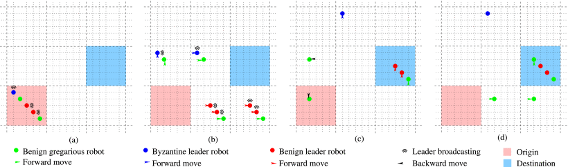 Following leaders in byzantine multirobot systems by using blockchain technology